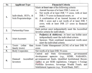 Table of Eligibility Criteria for accredited investors in India